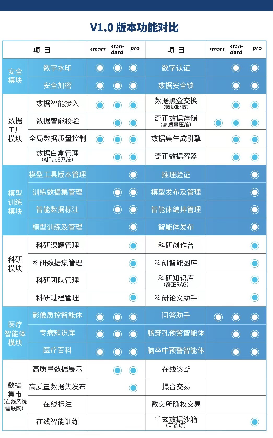 DATAPEX V1.0 版本功能对比表：安全、数据工厂、模型训练、科研、医疗智能体、数据集市六大模块在 Smart / Standard / Pro 版中的功能分布