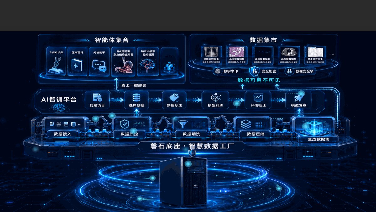 智慧数据工厂：数据质控安全、AI 数据平台与智慧数据工厂全息示意